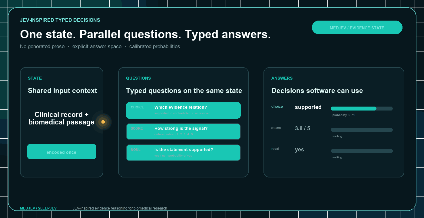 Animated MEDJEV and SLEEPJEV JEV-inspired typed decision flow